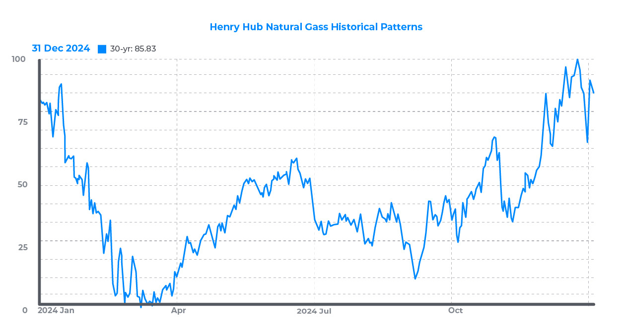 Seasonal Spreads: Trading Predictable Patterns3