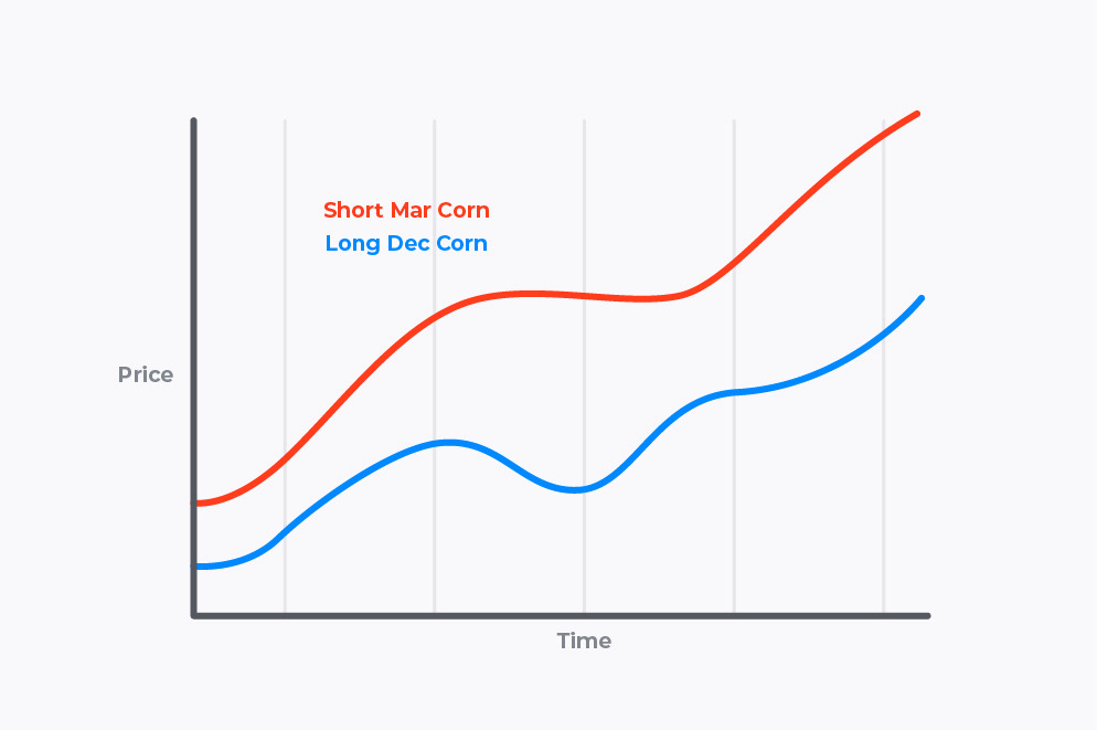 Bull calendar spreads