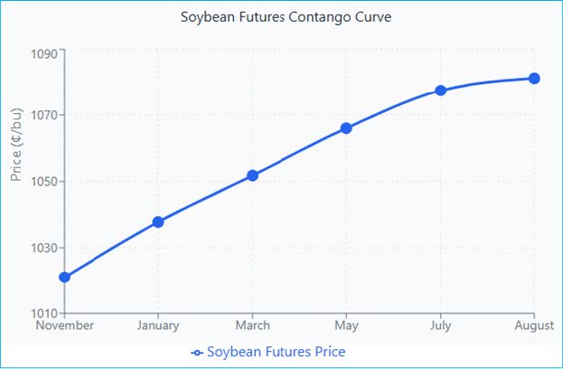 soybean futures contango curve