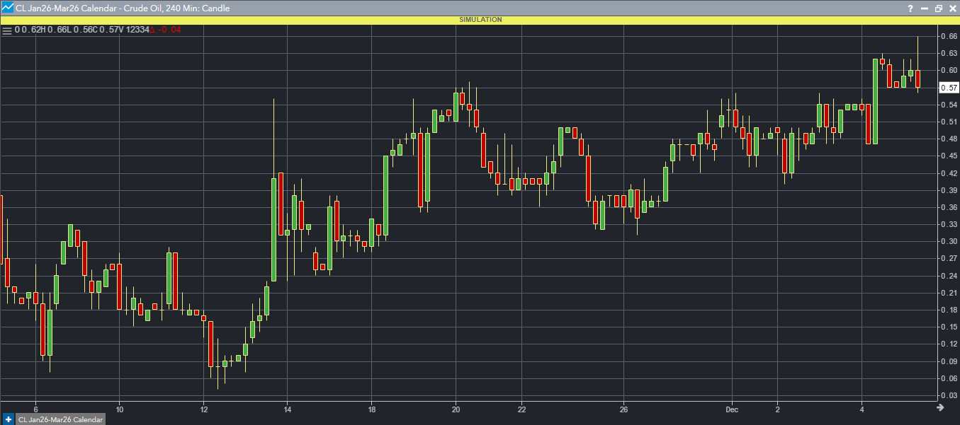 Charting intra-market spreads