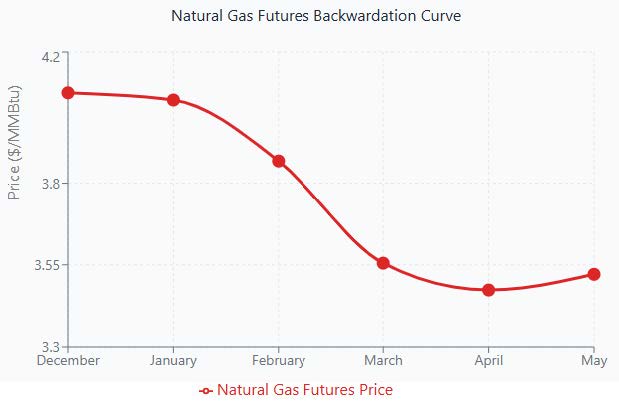 natural gas futures backwardation curve