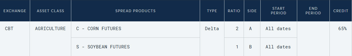 Delta-weighted spreads: balancing dollar exposure