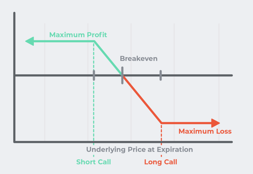 Bear Call Spreads: Trading Time and Volatility | TradeStation