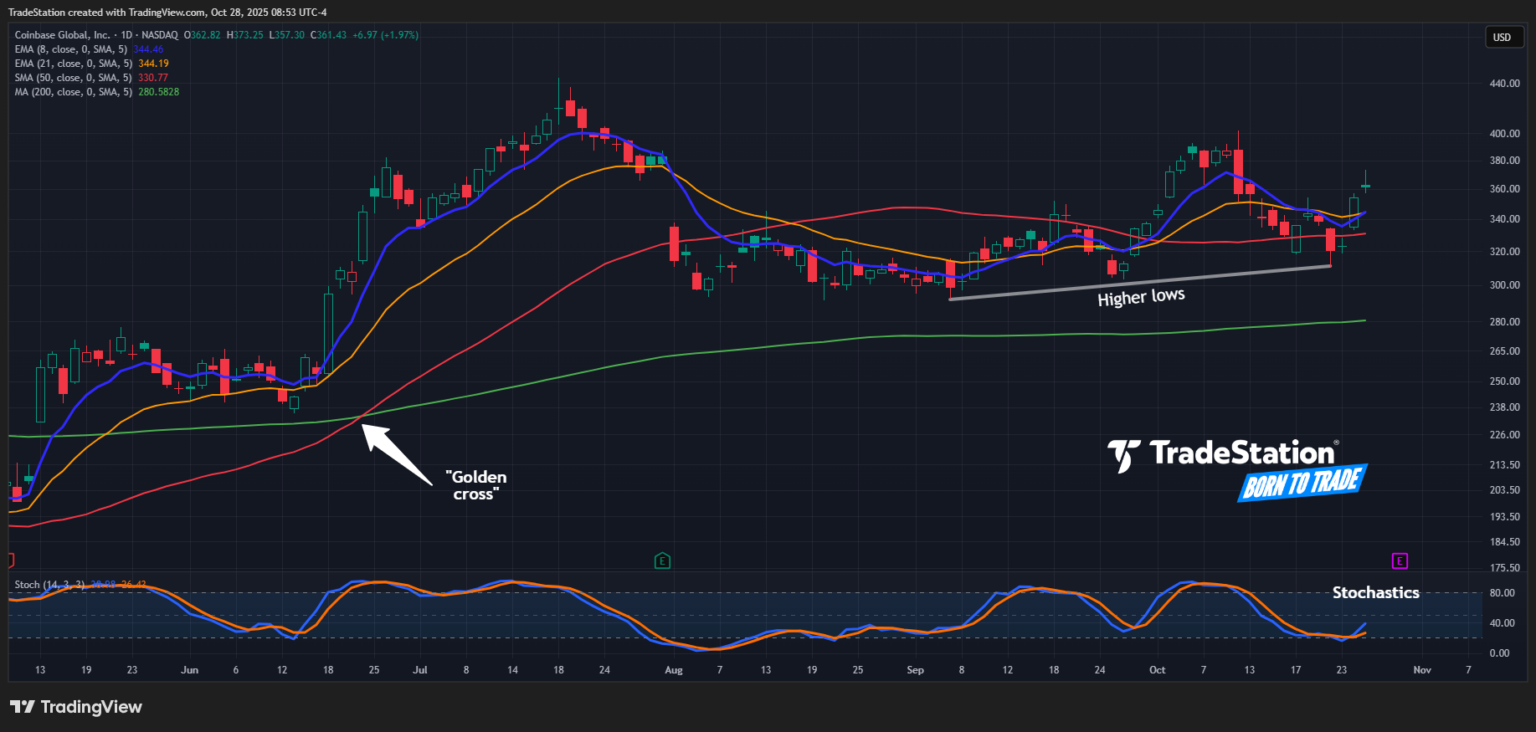 Chart of the Day: Coinbase May Be Coiling | Market Insights