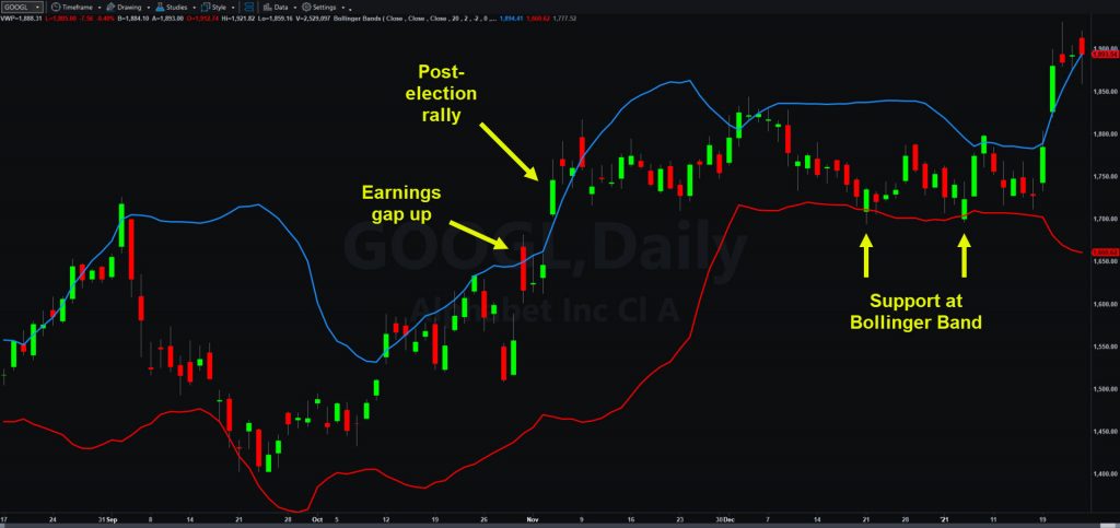 Alphabet (GOOGL), daily chart, showing bounces at Bollinger Band support.