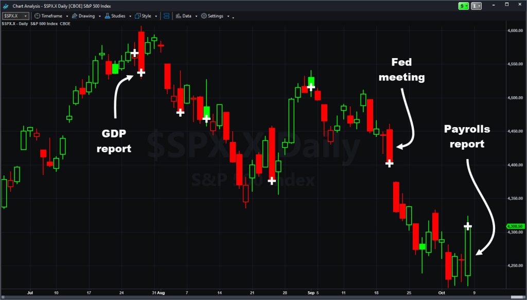 Outside Days Can Help Spot Reversals in the Stock Market