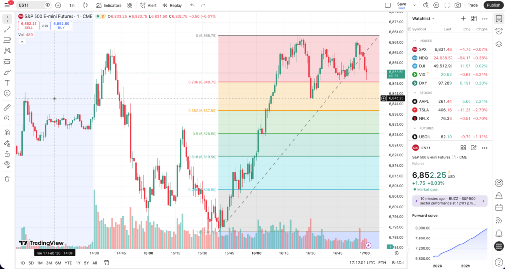 Tradingview displaying real-time chart analysis for E-mini S&P futures trading strategy